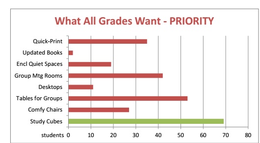 A poll of Brebeuf students taken in the spring of 2013 revealed their priorities for the library renovation.