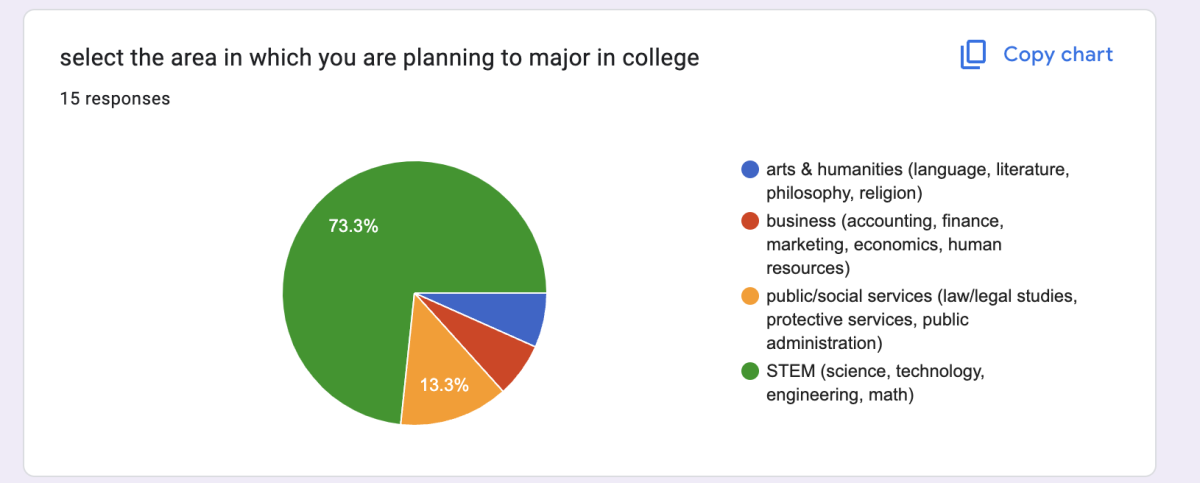 Students vote on their intended majors.